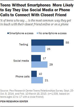 It may seem as if basic or flip phones are a thing of the past, given that 73% of teens have a smartphone. But that still leaves 15% of teens who only have a basic cellphone and 12% who have none at all, and it makes a difference in the way each...