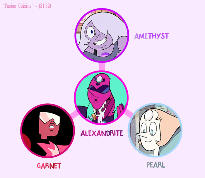 dou-hong:  dou-hong:  Handy dandy guide for all the fusions thus far, in order from