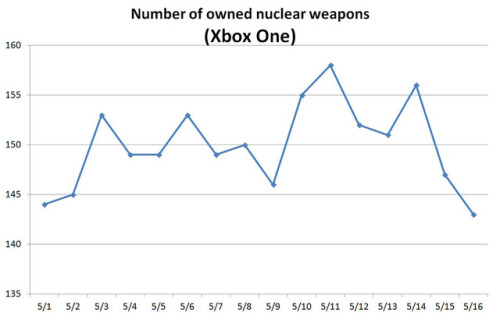 metalgearinformer:Konami releases graphs that show this month’s nuclear weapons ownership in MGSV