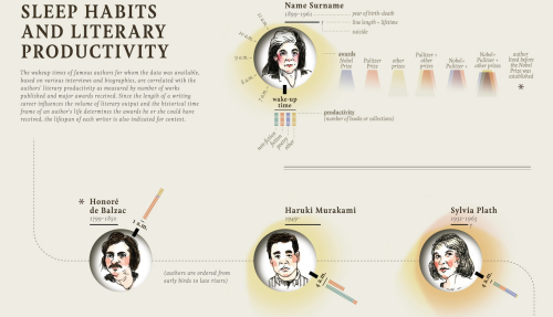 vintageanchorbooks:Authors’ sleep patterns & productivity: shortlist.com/entertainment/bo