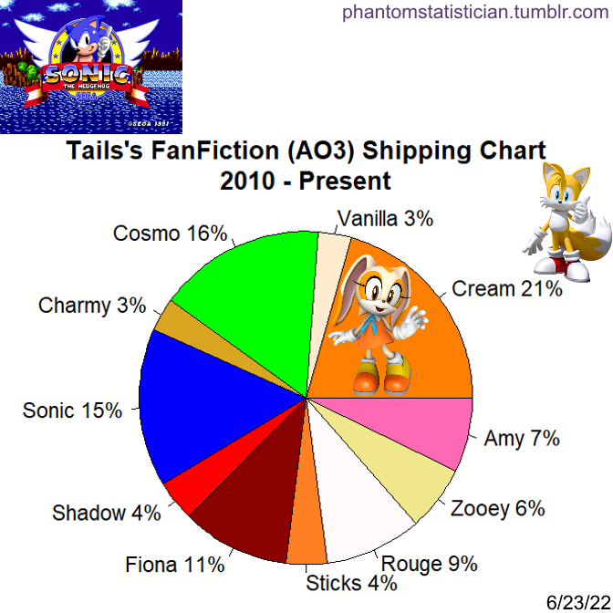 Fandom FanFiction Statistics — Fandom: Sonic the Hedgehog