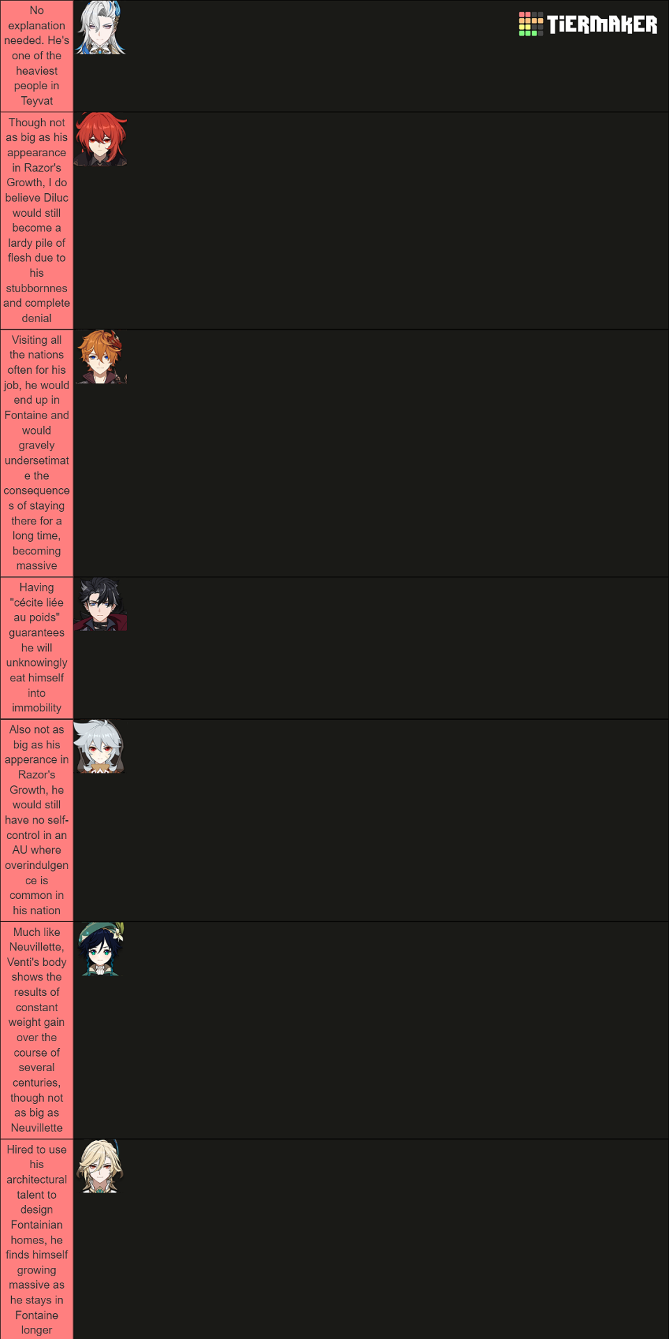Tierlist Based On How Likely The G.enshin Male Characters Are To Become Obese In The AU Along With Explanations