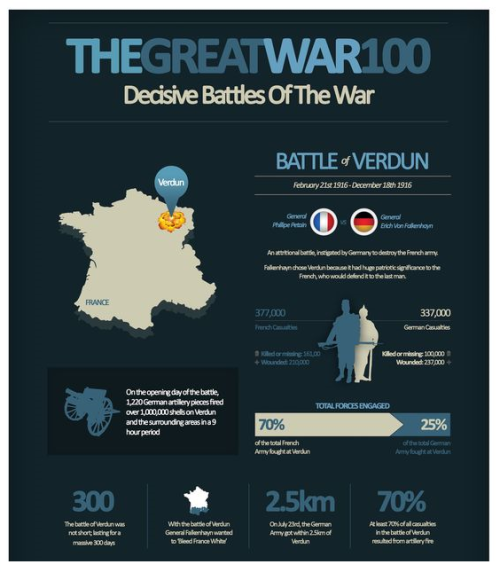 thesociologicalcinema: The Great War 100: Decisive Battles of the WarBattle of Verdun - February 21,