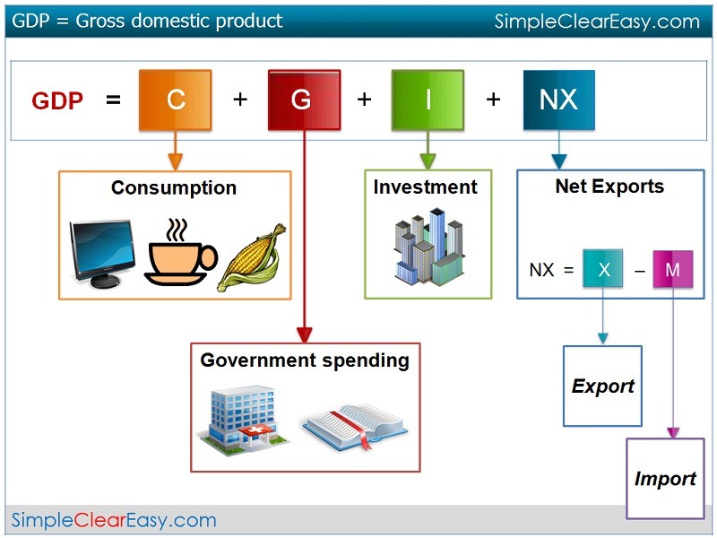 he-who-reads-between-the-lines:Bertnascious presents Gross Domestic Product or GDP