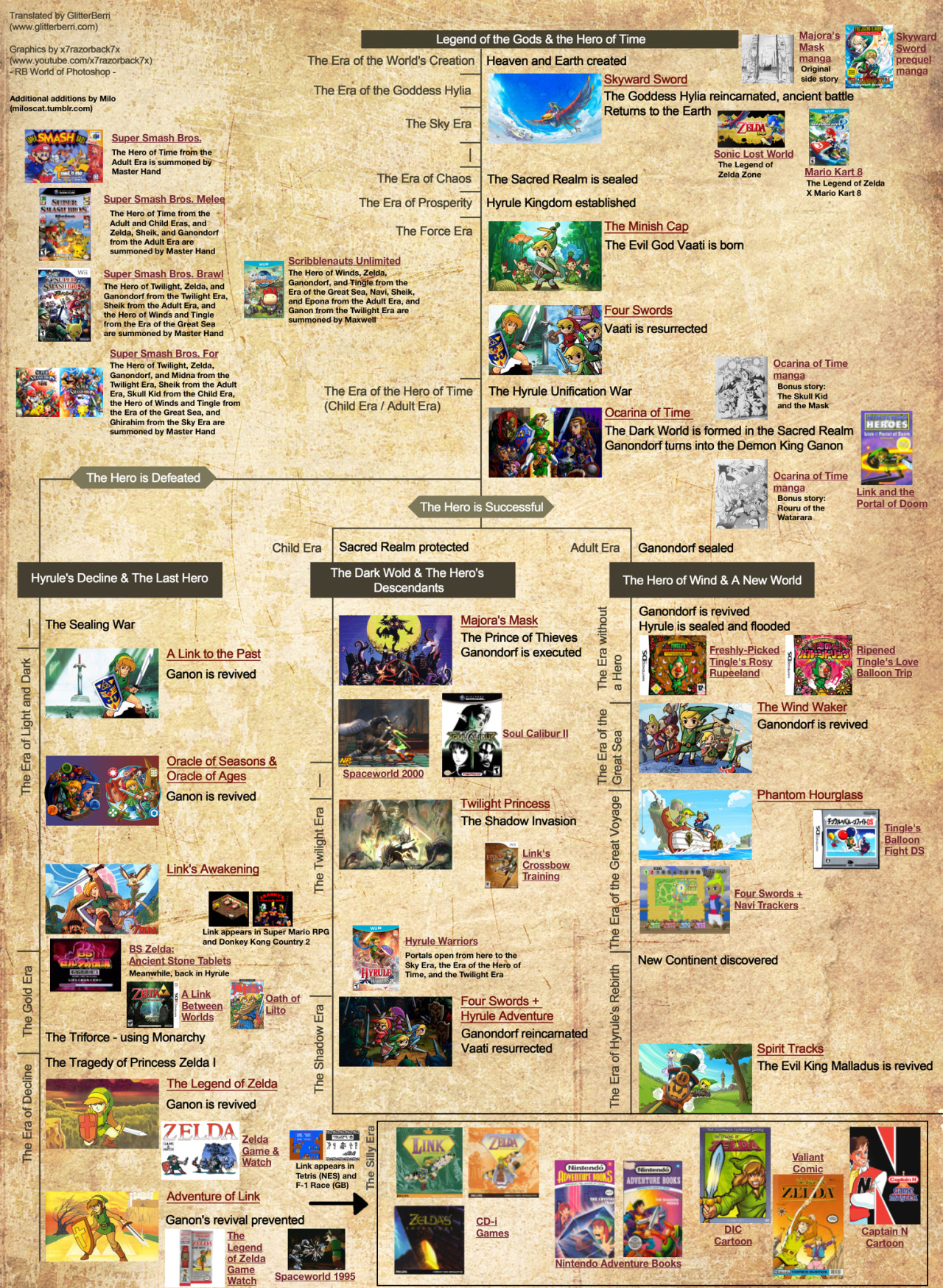 The Legend Of Zelda Games, In Chronological Order