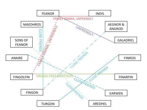 askmiddlearth:Anonymous asked: “hi! i am rereading the silmarillion after many years and i’m having 