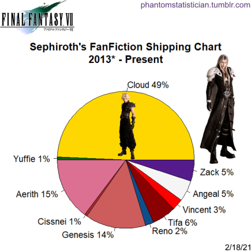 Fandom: Final Fantasy VIICharacter: SephirothSample Size: 300 storiesSource: fanfiction.net*See FAQ 