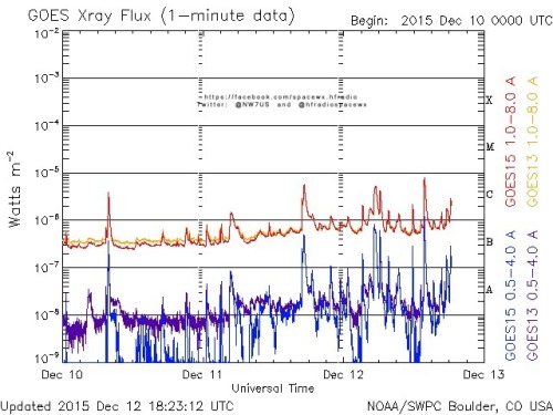 Here is the current forecast discussion on space weather and geophysical activity, issued 2015 Dec 12 1230 UTC.
Solar Activity
24 hr Summary: Solar activity remained at low levels. Newly numbered region 2469 (N18E79, Dso/beta) was responsible for the...