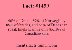 Mentalfacts:   **Fact Norwegians, 86% Of Swedes, And 86% Of Danes Can Speak English,