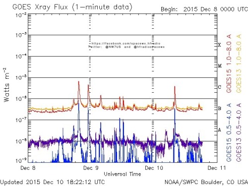 Here is the current forecast discussion on space weather and geophysical activity, issued 2015 Dec 10 1230 UTC.
Solar Activity
24 hr Summary: Solar activity was at low levels. Newly numbered region 2468 ((S15E71, Cao/beta) was responsible for several...