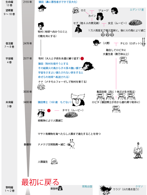 ukep0n: 手塚治虫「火の鳥」年表・キャラクター相関図まとめ