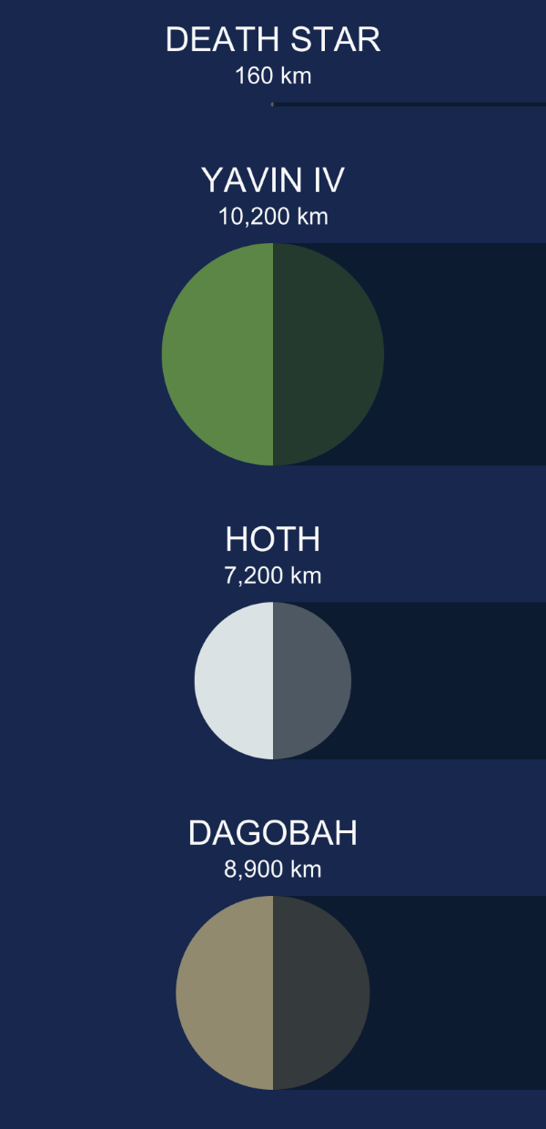 The Planets, Moons And Death Stars Seen In The Original (theatrical) Star Wars Trilogy To Scale.
