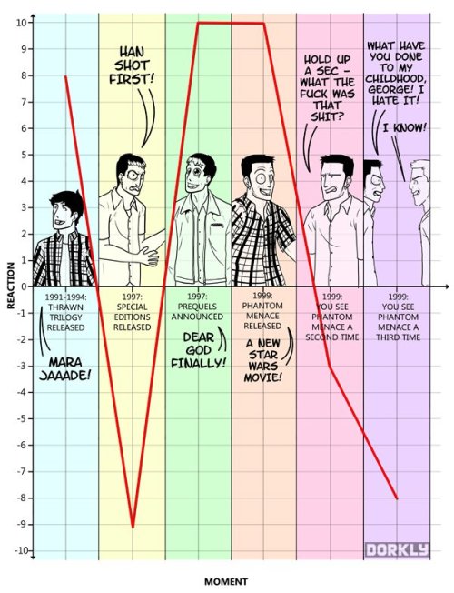 dorkly:  How Much We Care About Star Wars, Over Time The 90’s were a Kessel Run of emotions.