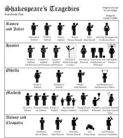 svgarbabyinthemaking:  timekiller-s:  andrewstuntpilot:   Shakespeare’s Deaths and Murders infographic, by Caitlin Griffin at Drown My Books.  This was sent to me this afternoon by my former English Lit. tutor. File under: classroom wall displays. 