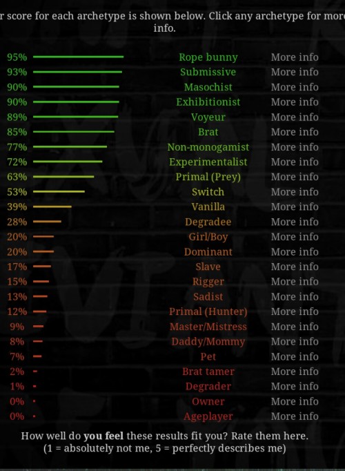 I also took a Bdsm profile test as well. http://bdsmtest.org/index.php This one surprised me. Never