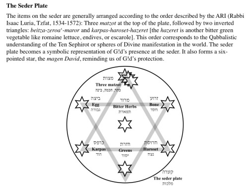 darkhei-noam:Arranging the Seder Plate in Judeo-Arabic TraditionI have a (modest but growing) collec