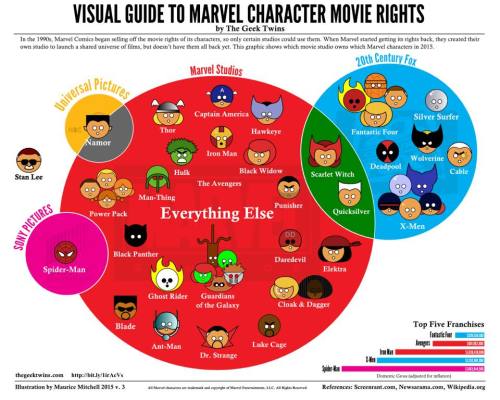 superheroesincolor:  “Visual Guide to Marvel Character Movie Rights”Read the whole article at  The Geek Twins