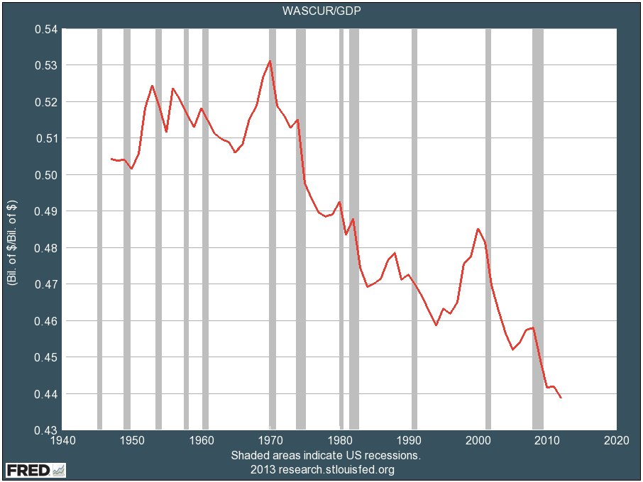 anarcho-queer:  Profits Just Hit Another All-Time High, Wages Just Hit Another All-Time