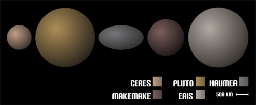 Size and Order of the Dwarf Planets: the largest dwarf planet in the solar system is Eris followed b