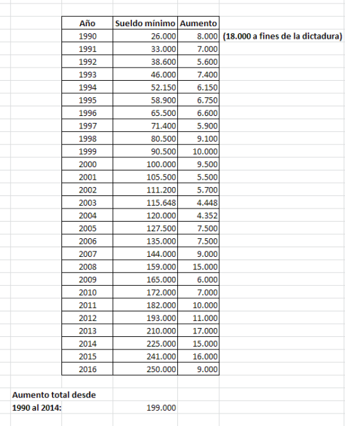 Mientras los diputados, ministros, senadores y presidenta se van subiendo entre 500.000 a 1.000.000 por año…..  