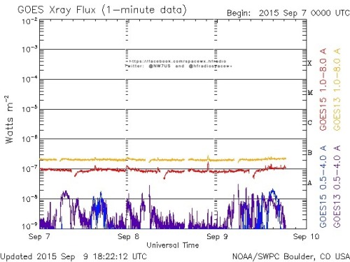 Here is the current forecast discussion on space weather and geophysical activity, issued 2015 Sep 09 1231 UTC.
Solar Activity
24 hr Summary: Solar activity was at very low levels with no flaring noted. The numbered regions on the visible disk were...