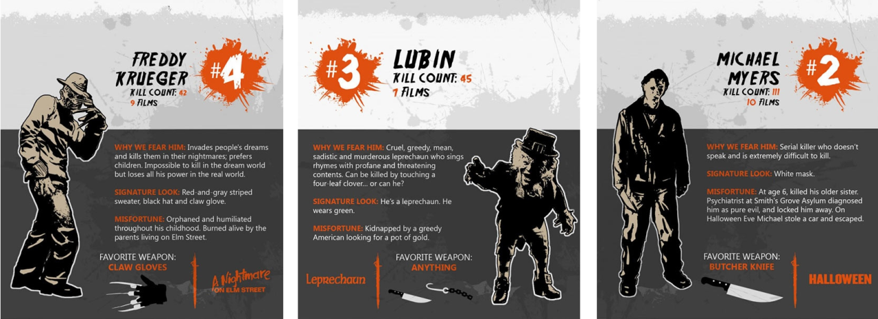 greenhillmedia:  World’s Deadliest Horror Villain - Top 10 by Kill Count   Awesome.