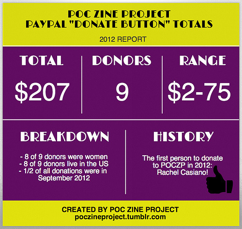 RELEASE: POC Zine Project’s 2012 PayPal ‘DONATE BUTTON’ Totals
We received $207 in donations from 9 people via PayPal in 2012.
Almost all donors were women. The $207 helped pay for food for touring members during our first Race Riot! tour.
This...