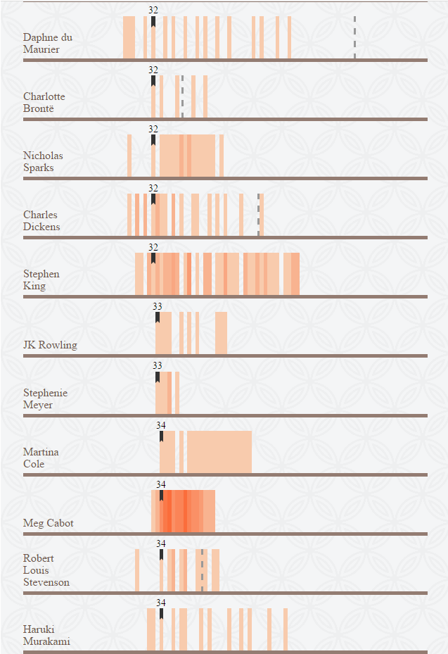 booksandquills:  vintageanchorbooks:  More here: http://www.shortlist.com/entertainment/books/what-age-did-well-known-authors-publish-their-most-famous-works