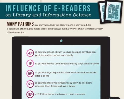 Library Industry Outlook[via Electric Literature]
Considering a career in library sciences? Check out this informative infographic on the future of libraries and library science from USC’s School of Business.