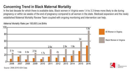 Graph: Concerning trend in Black mortality -- In the last decade for which there is available data, Black women in Virginia were 1.4-3.3 times more likely to die during pregnancy or within six weeks of the end of pregnancy compared to all women in the state. Medicaid expansion and the newly established Maternal Mortality Review Team coupled with ongoing monitoring and intervention can help.
