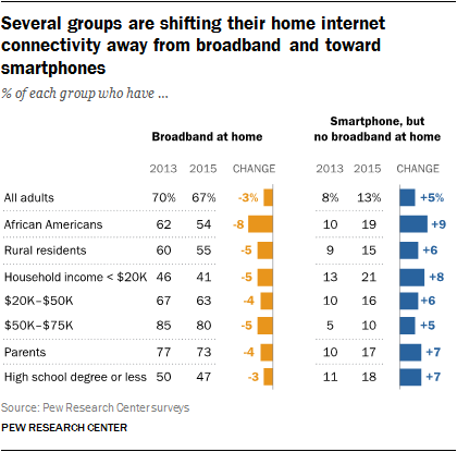 pewinternet - Home Broadband 2015Three notable changes relating...