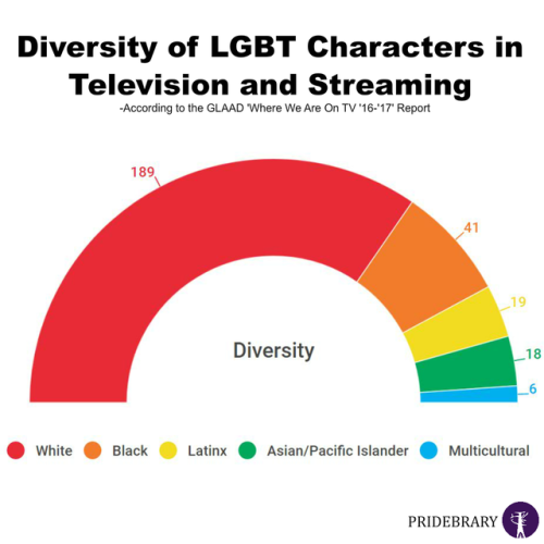 livelegatolagrange: bussykween: pridebrary: The LGBTQ is a diverse community. Is this diverse enough