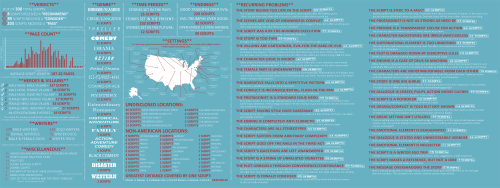 thefilmfatale:What’s Wrong with Your Screenplay? An InfographicThe scriptreader listed 37 frequently