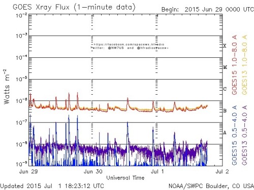 Here is the current forecast discussion on space weather and geophysical activity, issued 2015 Jul 01 1230 UTC.
Solar Activity
24 hr Summary: Solar activity remained at low levels. Region 2376 (N13E52, Eao/beta-gamma) produced a pair of C1 flares at...
