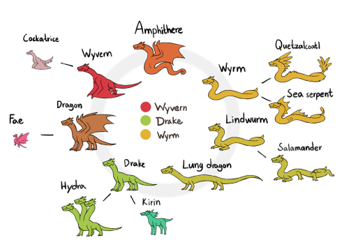 reindeer-ritsu:  drakdrawings:  Different types of dragons, my own interpretation of it. There are also different species of each type of dragon, like y’ know red dragon, blue dragon, green dragon etc. etc.  @carrotslices oh look. more people agreeing