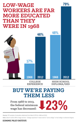 workingamerica:  If your response to the fast food strikes is “they just need an education,” check this out. (via Economic Policy Institute) #StrikeFastFood http://ift.tt/1ysegDp 