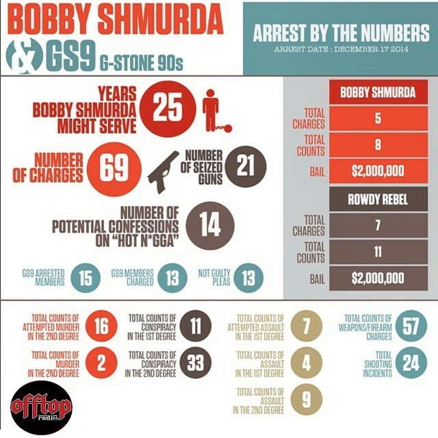 Bobby Shmurda, Rowdy Rebel & GS9 Arrest By The Numbers
More Details on (www.offtoptv.com)↩