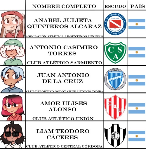 Anabel Julieta Quinteros Alcaraz como Asociación Atlética Argentinos Juniors
Antonio Casimiro Torres como Club Atlético Sarmiento
Juan Antonio De La Cruz como Club Deportivo Godoy Cruz Antonio Tomba
Amor Ulises Alonso como Club Atlético Unión
Liam Toedoro Cáceres como Club Atlético Central Córdoba
todos ellos clubes argentinos
