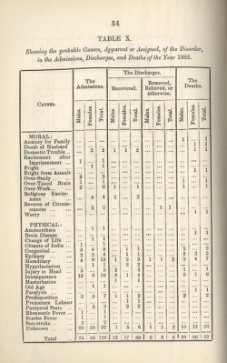 Table Of Supposed Causes Of Insanity, 1882