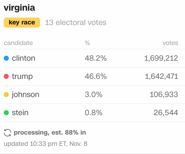 astrocyte:  dlubes:  bloodheretic:  astrocyte:  great job third party voters. I hope