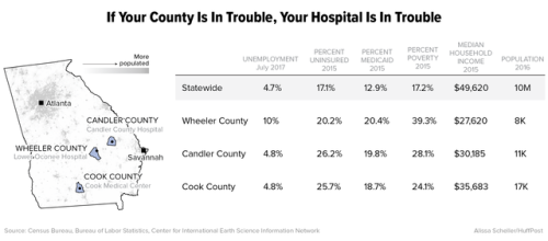 A hospital crisis is killing rural communities. This state is “ground zero”  http://www.