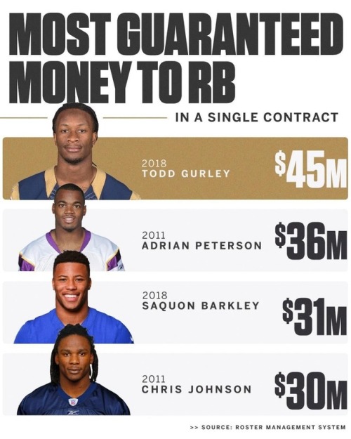 the-football-chick:Steelers RB Le'Veon Bell was offered a 5-year, $70M contract with a $10M guarante