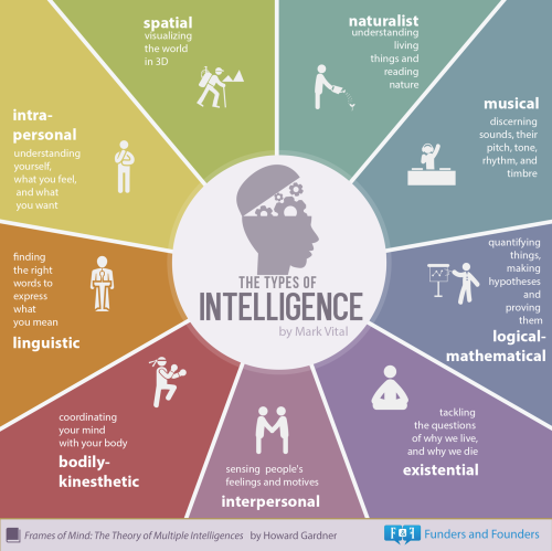 fundersandfounders:  The 9 Types of Intelligence By Howard Gardner Frames of Mind: The Theory of Multiple Intelligences 