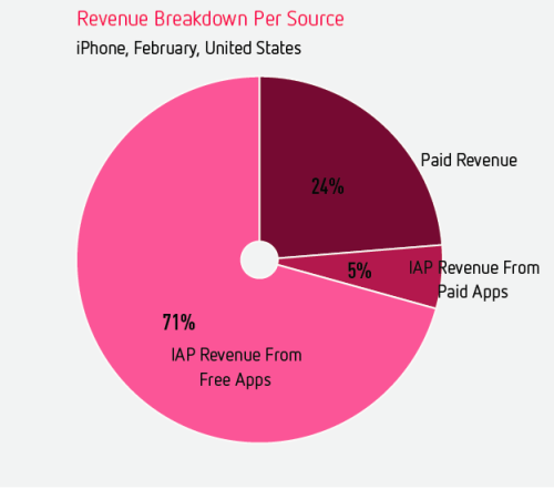 Leading app analytics company Distimo, have released their March 2013 report focusing on how app dev