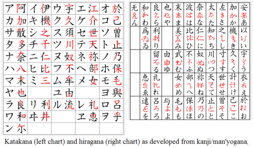 ohitoyoshi: language-obsession: Origins of Hiragana and Katakana It’s a nice chart to look at, becau