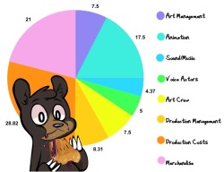 jonnycocksville:  oldroots:  oozingink:  oldroots:  jamejarrs submitted:  I think it’s worth pointing out that 1/5 of the budget is going towards merchandising. Why not shave 20k off of the goal and try not to grab for cash so much??????  everything