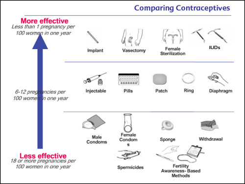 guide2getting:  The effectiveness of the pill goes way down if you forget to take one, where IUDs work 24/7, rain or shine, sexual feast or famine. IUDs provide highly effective, hassle-free birth control. —from Trussell, J, et al. in Contraceptive
