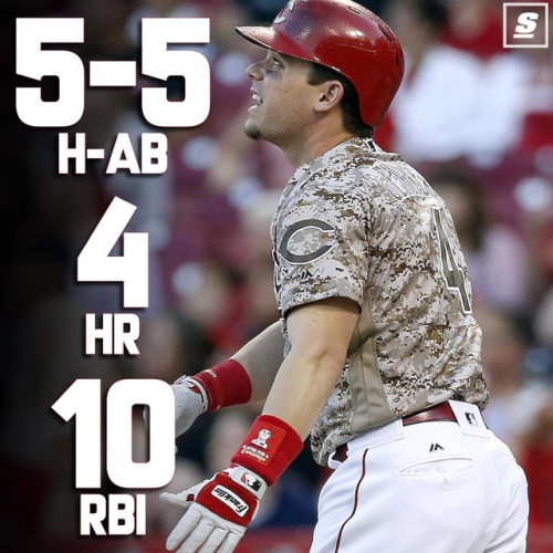 thescore:Scooter Gennett: 17th player in MLB history to hit 4 HRs in a game.Also the 14th player to ever drive in 10  runs in a game ⚾️  Attaboy, Scooter!