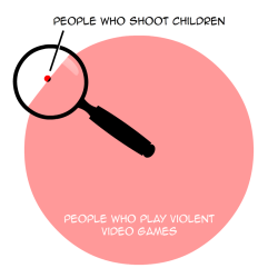 sapientred:  gamefreaksnz:  Had to literally illustrate my point…  Not to mention that many countries around the world who play the exact same games have significantly lower gun violence.