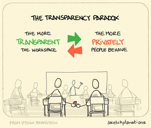 The transparency paradox The more transparent your workplace the less transparent your employees. In